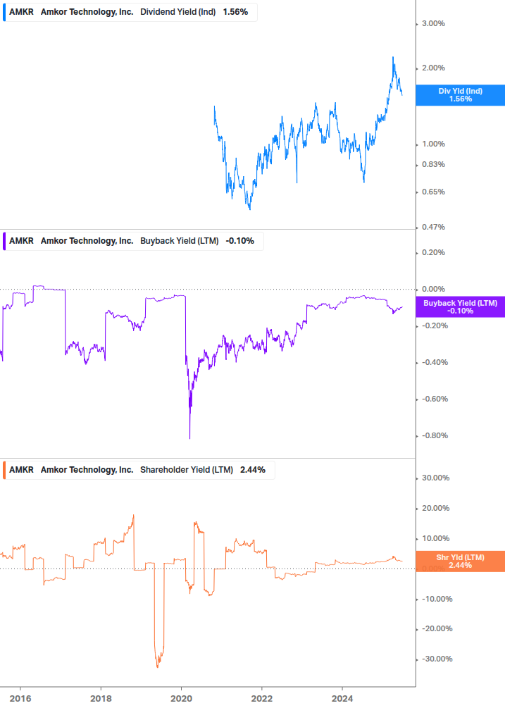 Shareholder Yield Chart