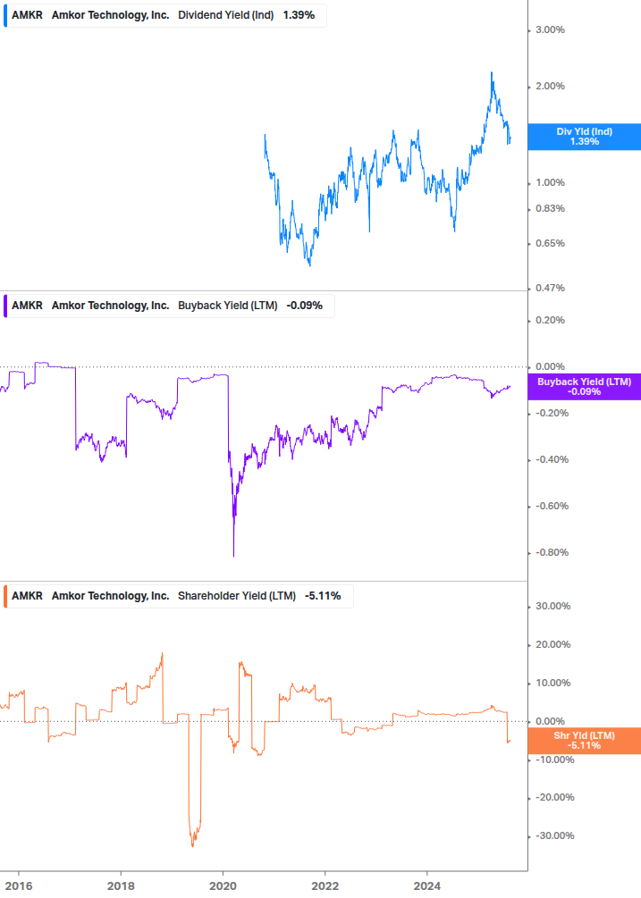 Shareholder Yield Chart