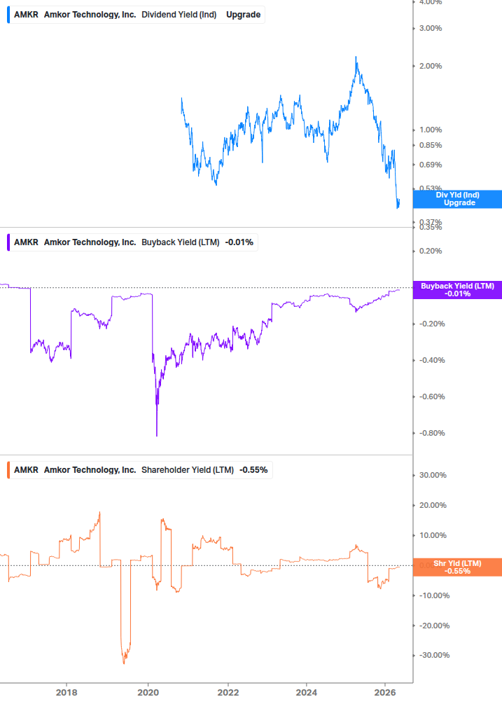 Shareholder Yield Chart