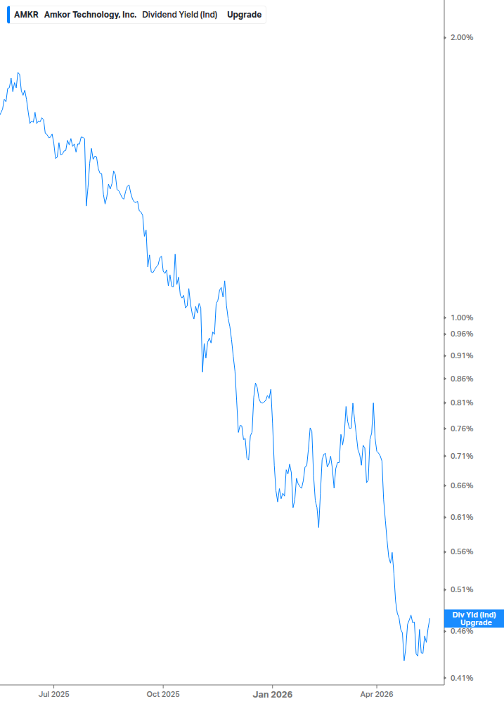 Dividend Yield Chart