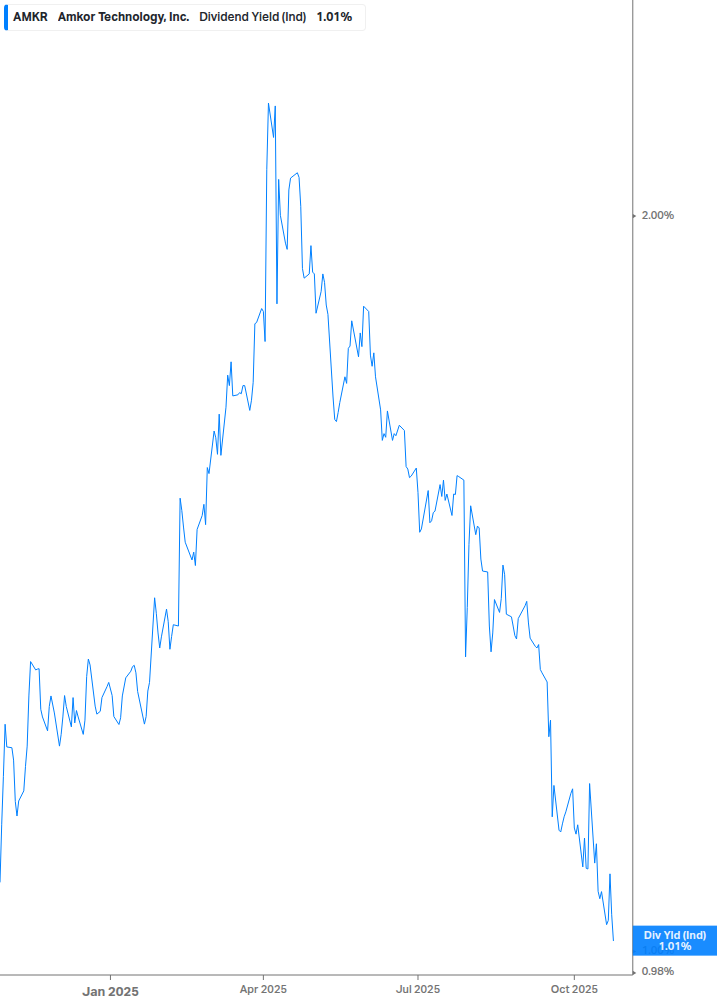Dividend Yield Chart