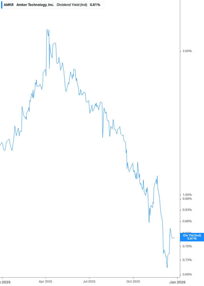 Dividend Yield Chart