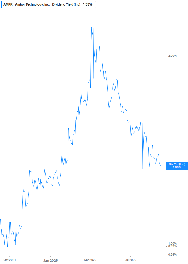 Dividend Yield Chart