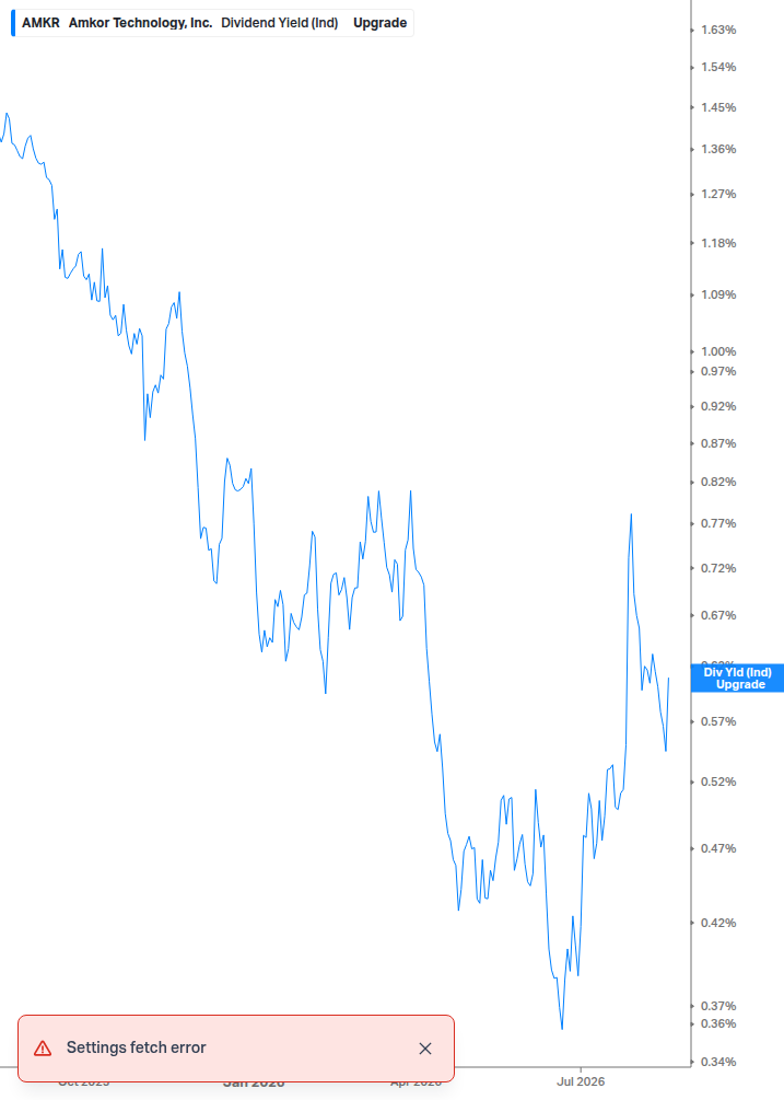 Dividend Yield Chart