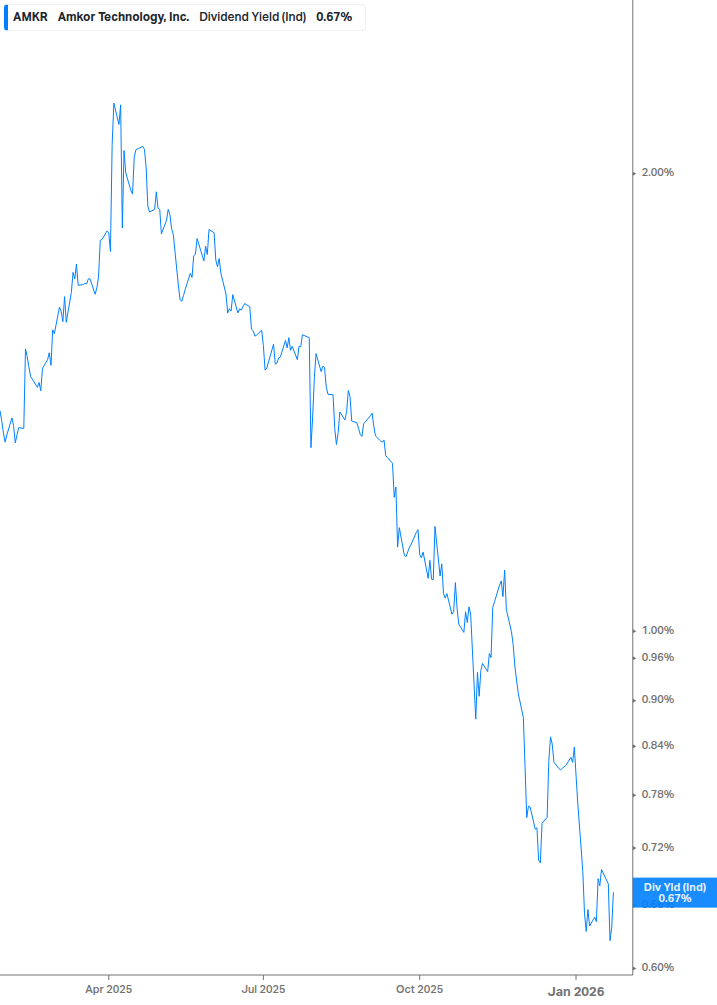 Dividend Yield Chart