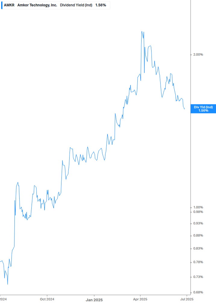 Dividend Yield Chart