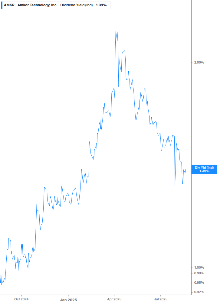 Dividend Yield Chart