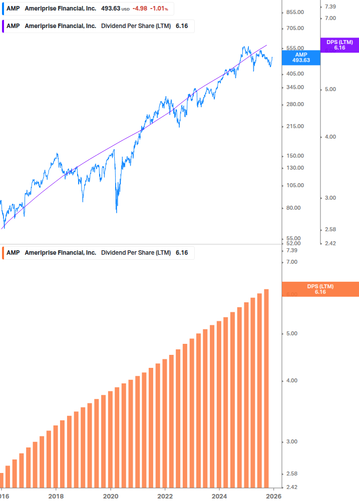 Dividend Growth Chart
