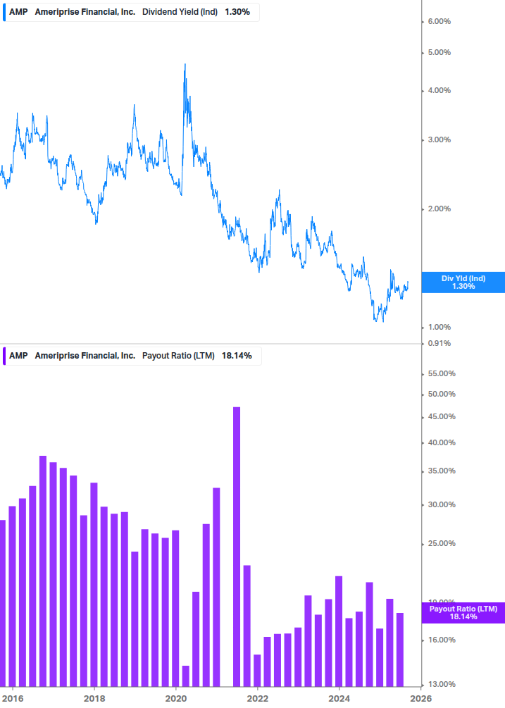 Dividend Safety Chart