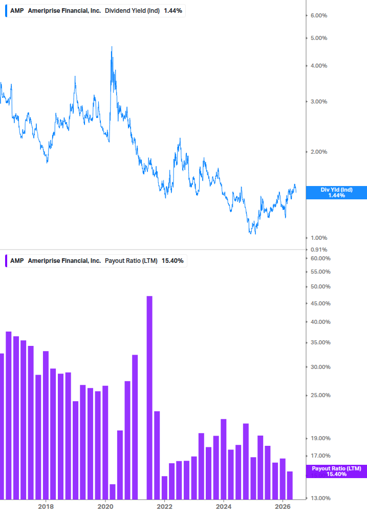 Dividend Safety Chart