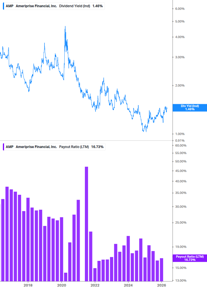 Dividend Safety Chart