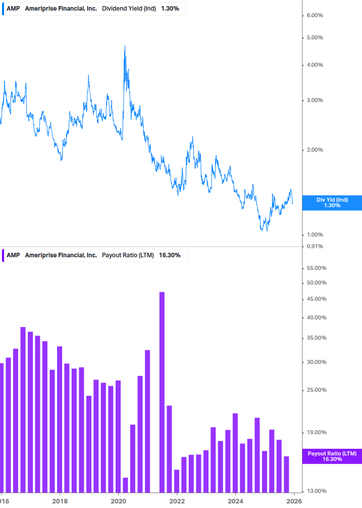 Dividend Safety Chart