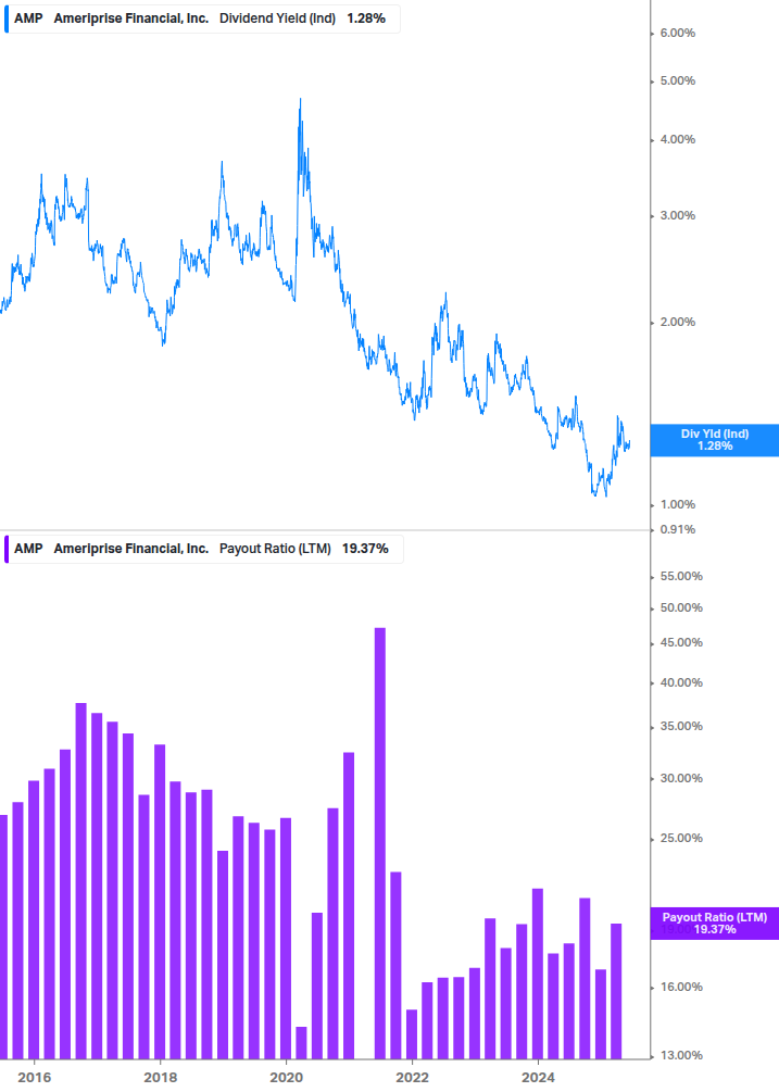 Dividend Safety Chart