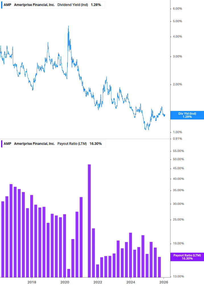 Dividend Safety Chart