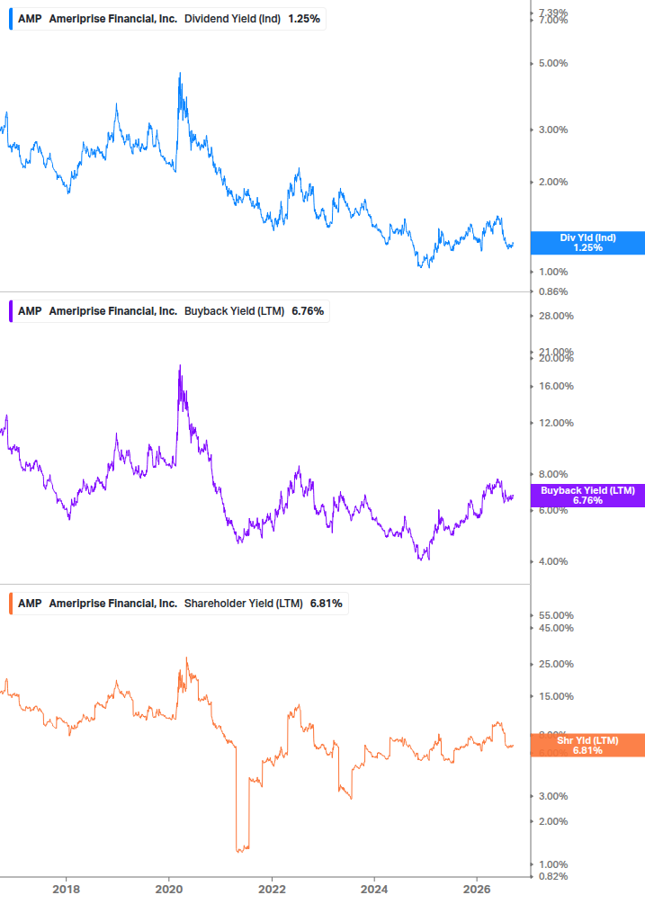 Shareholder Yield Chart