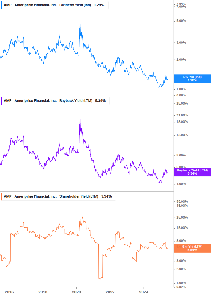 Shareholder Yield Chart