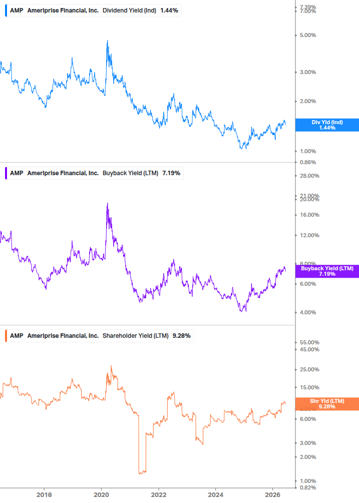 Shareholder Yield Chart