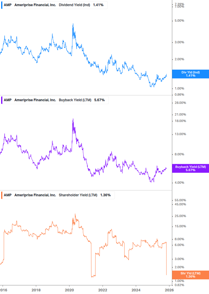 Shareholder Yield Chart