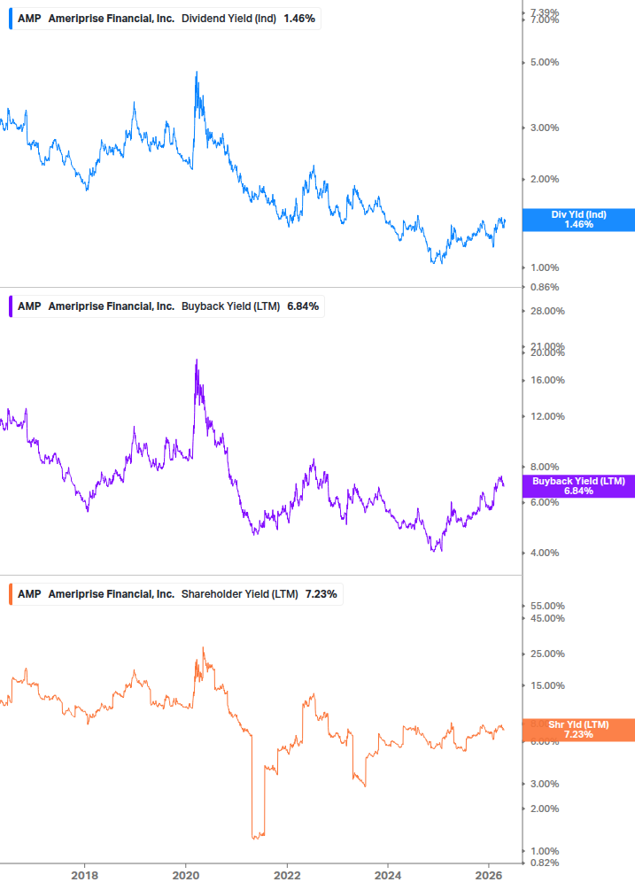Shareholder Yield Chart
