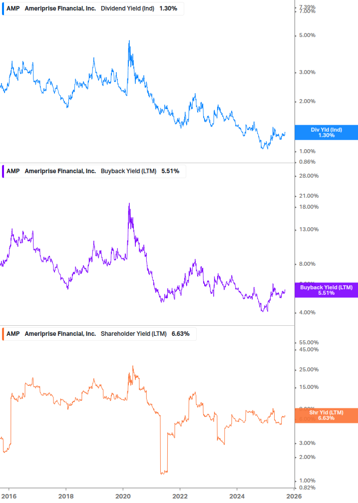 Shareholder Yield Chart