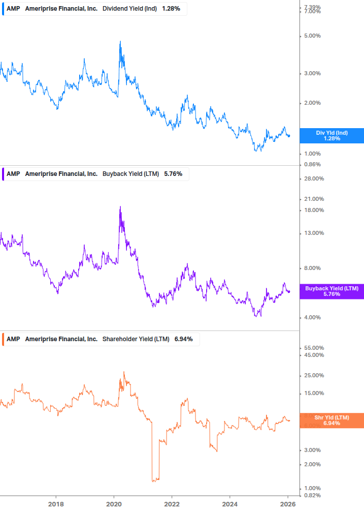 Shareholder Yield Chart