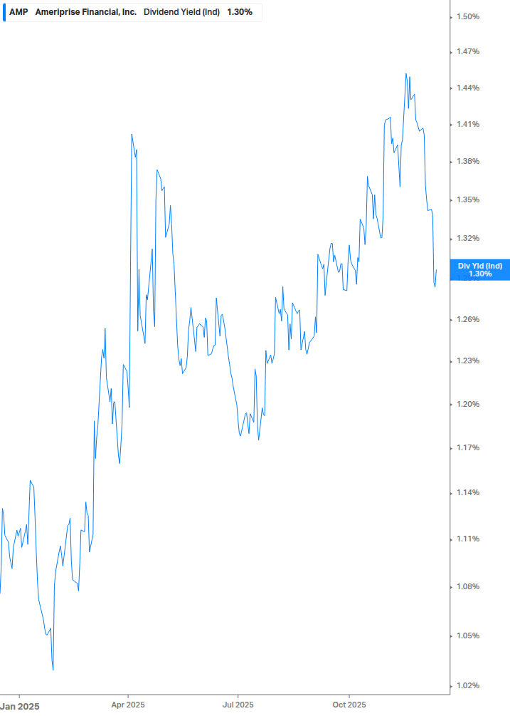 Dividend Yield Chart
