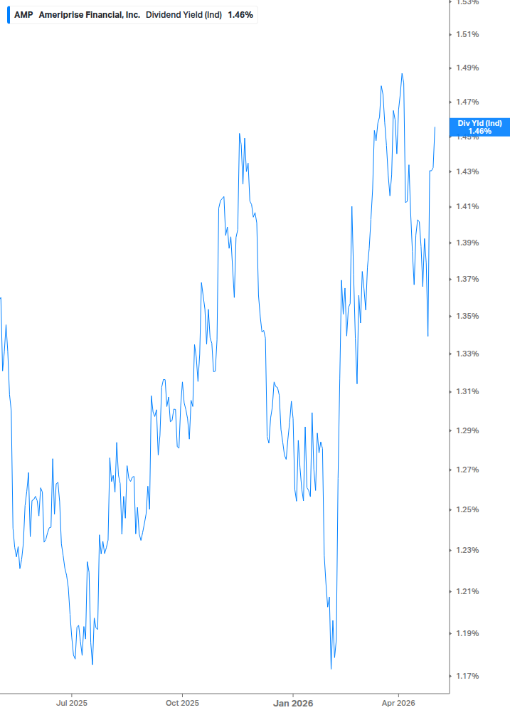 Dividend Yield Chart