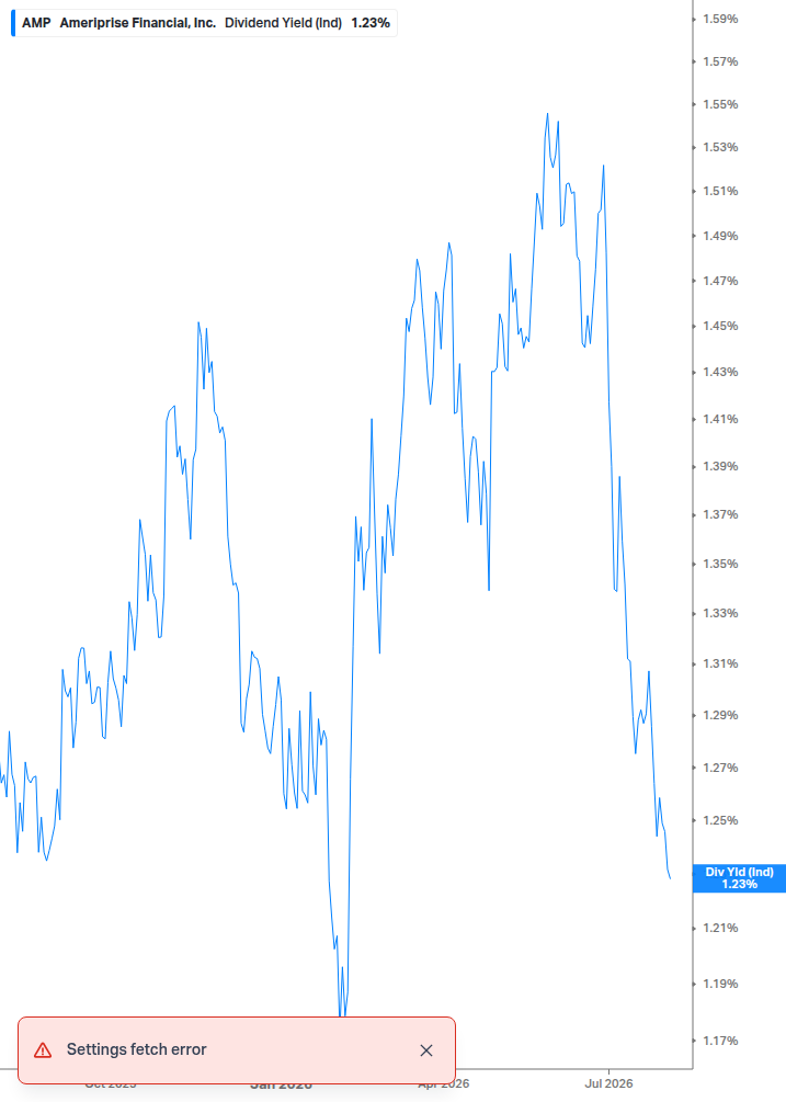 Dividend Yield Chart
