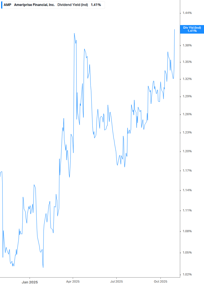 Dividend Yield Chart