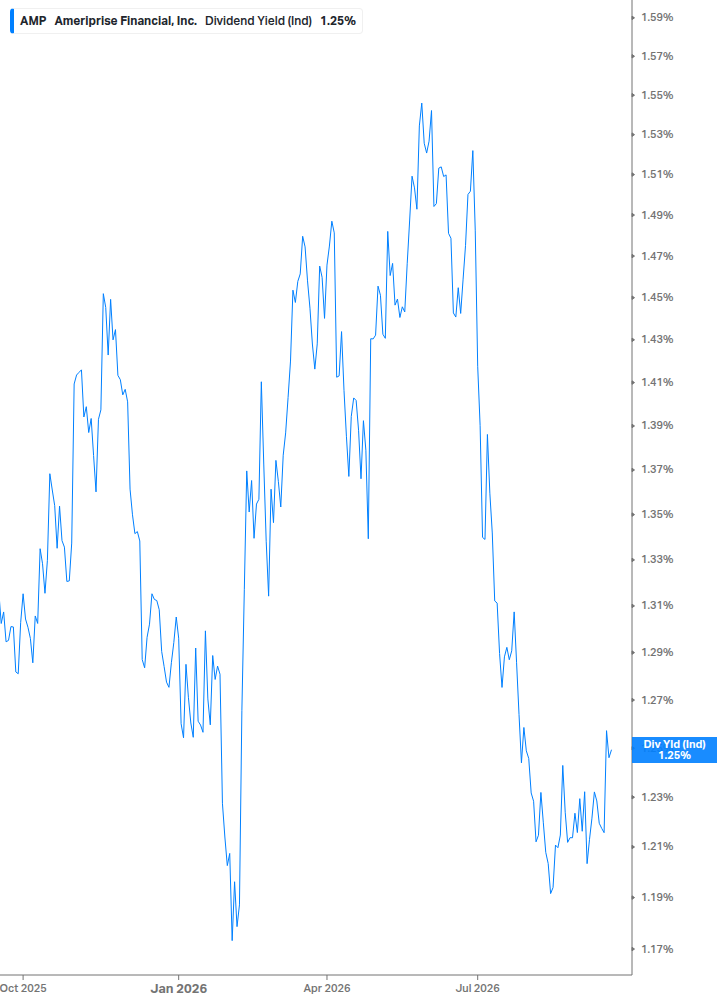 Dividend Yield Chart