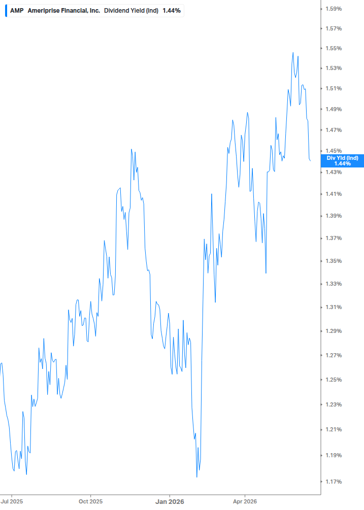 Dividend Yield Chart