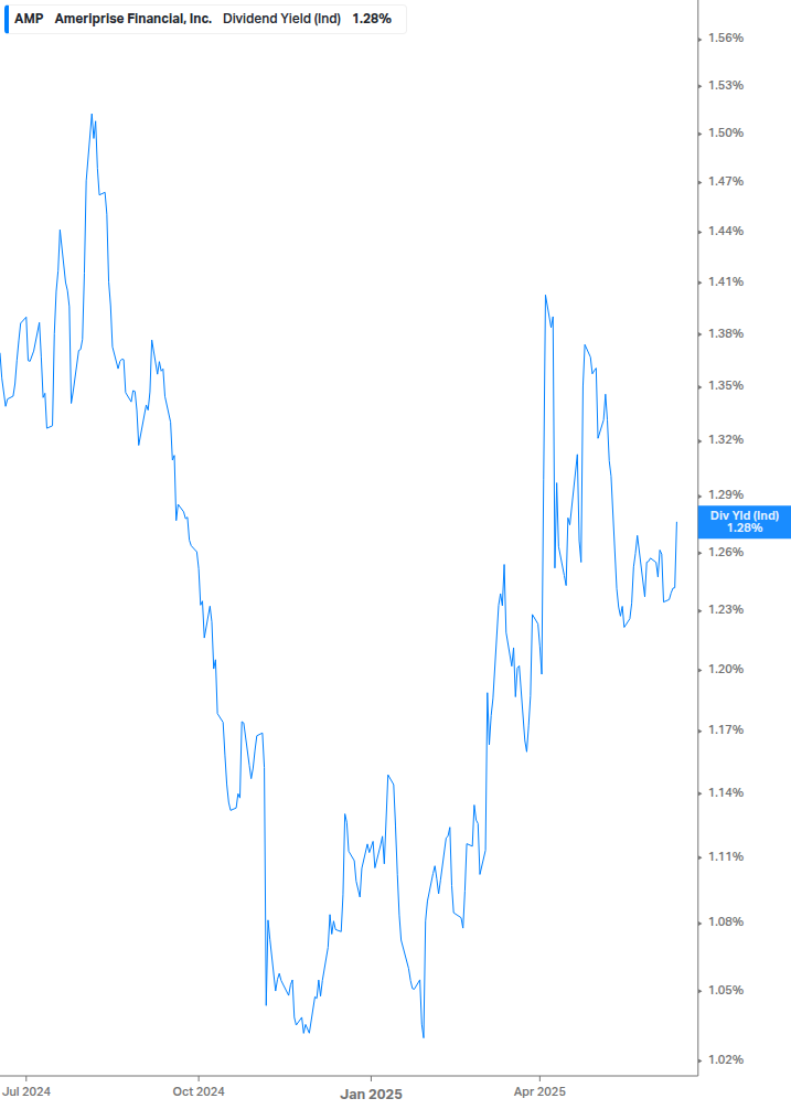 Dividend Yield Chart