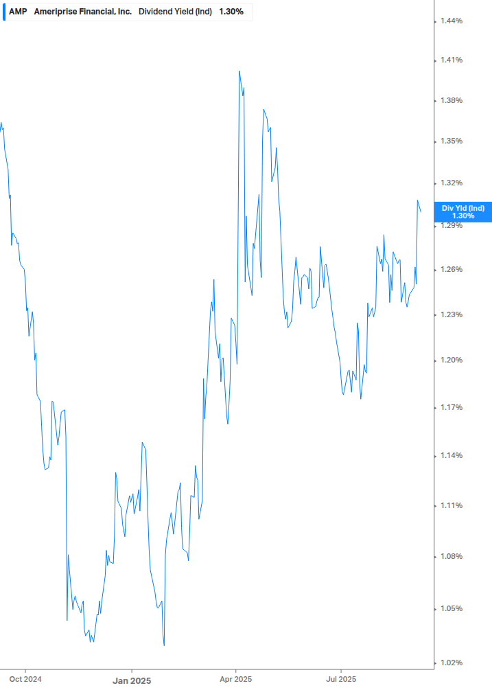 Dividend Yield Chart