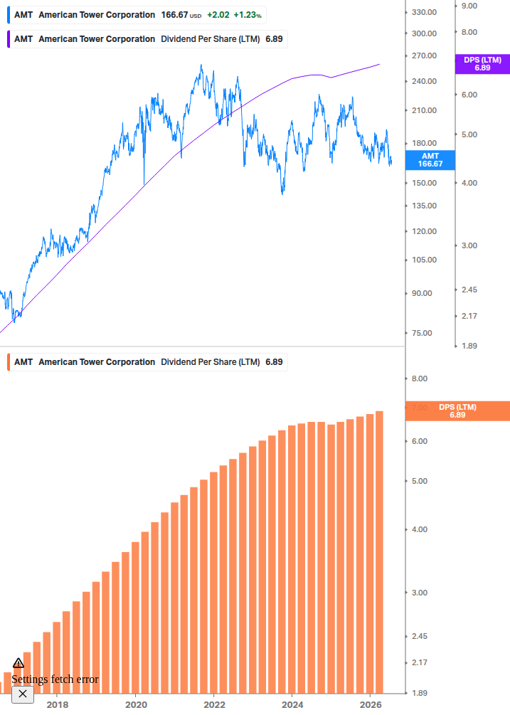 Dividend Growth Chart