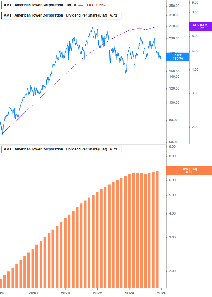 Dividend Growth Chart