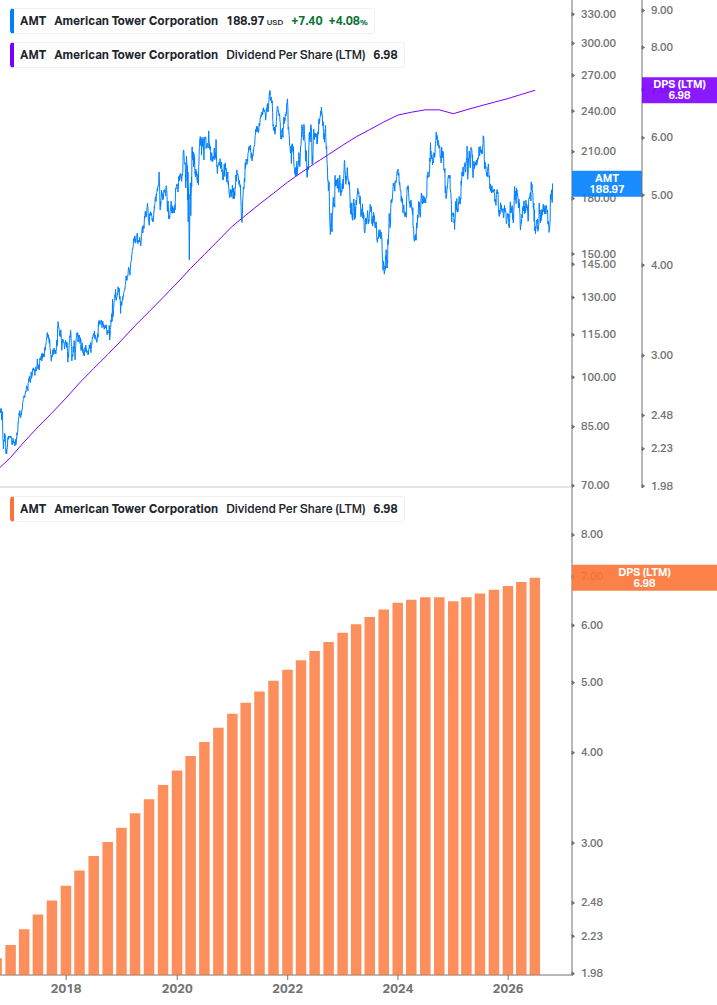 Dividend Growth Chart