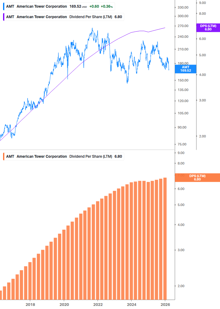 Dividend Growth Chart