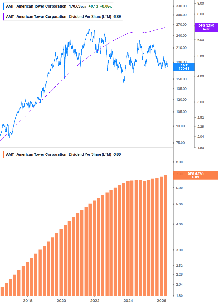 Dividend Growth Chart