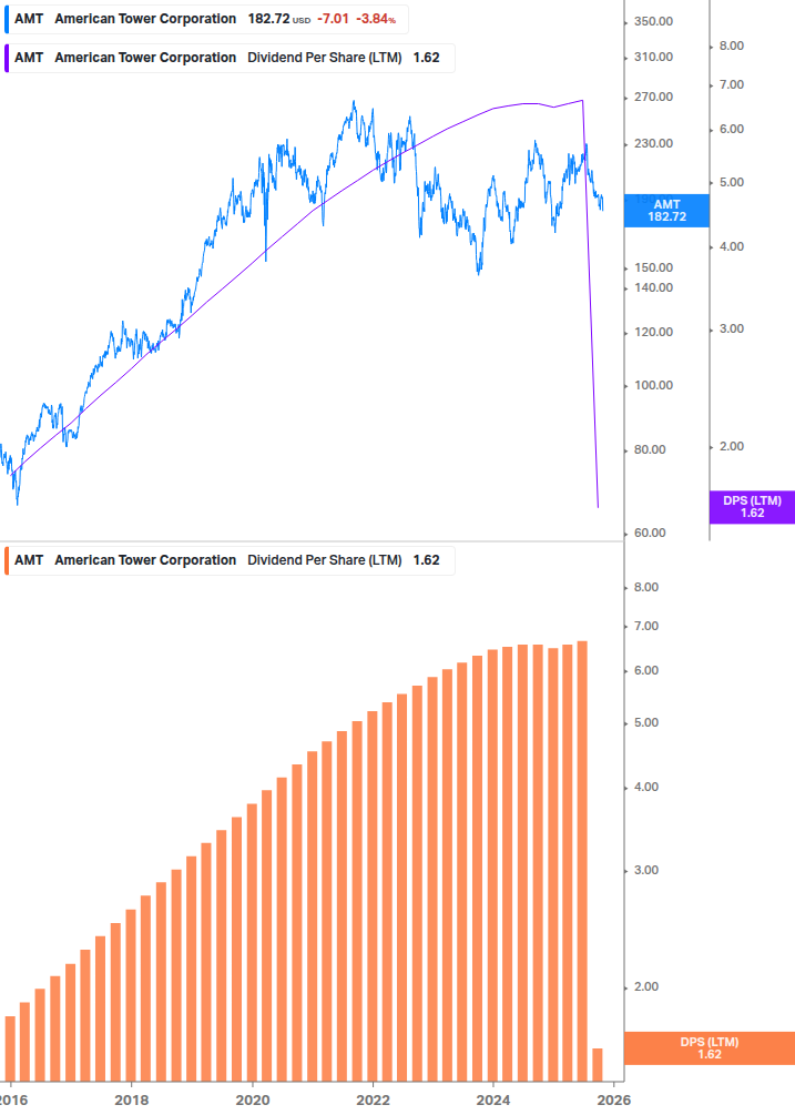 Dividend Growth Chart