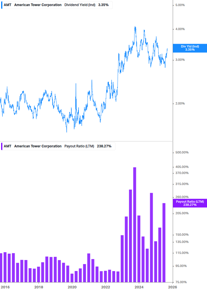 Dividend Safety Chart