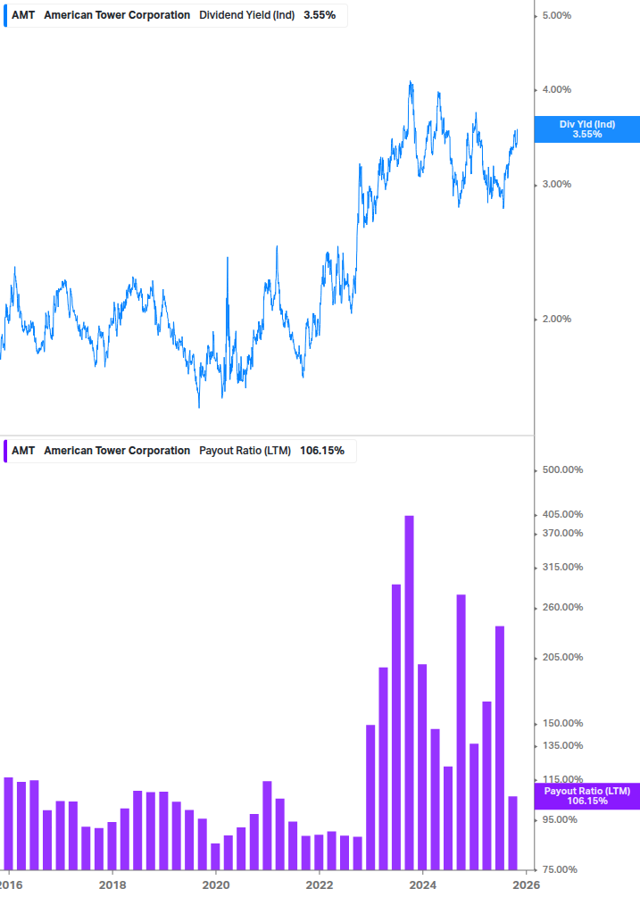 Dividend Safety Chart