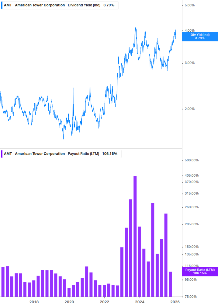 Dividend Safety Chart