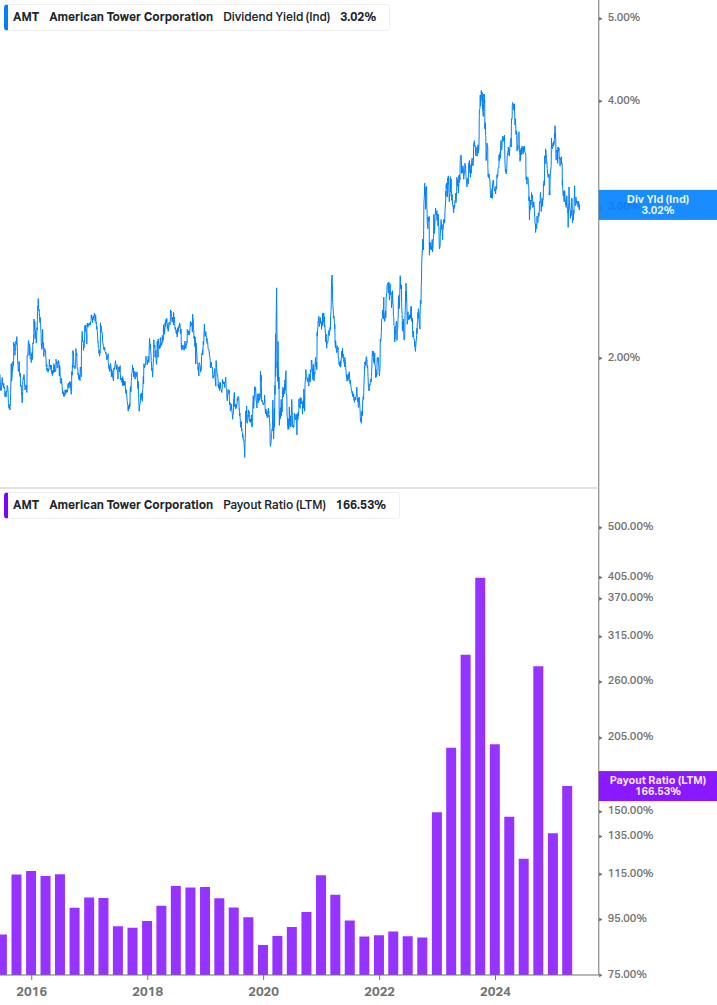 Dividend Safety Chart