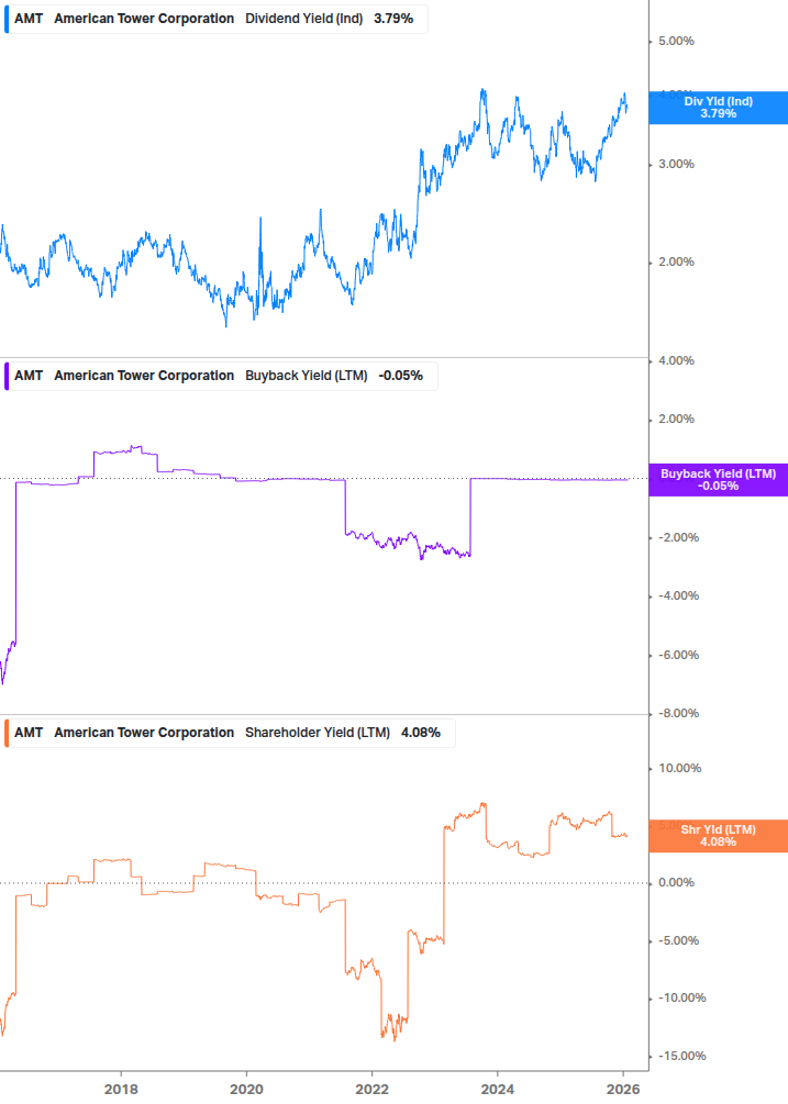 Shareholder Yield Chart