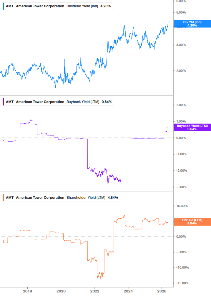 Shareholder Yield Chart
