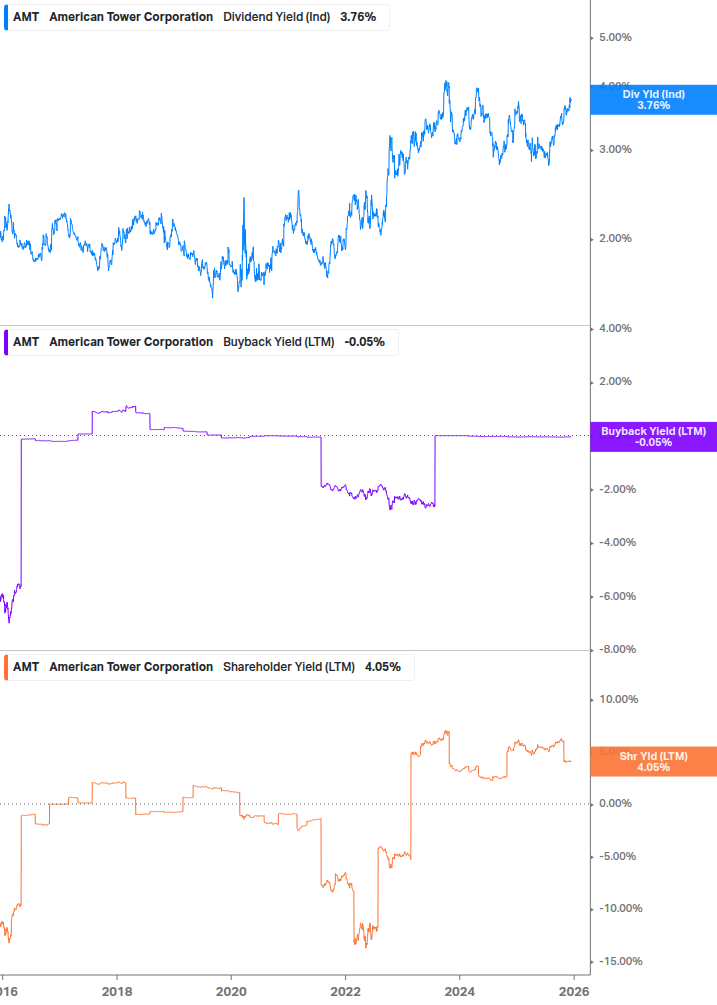 Shareholder Yield Chart