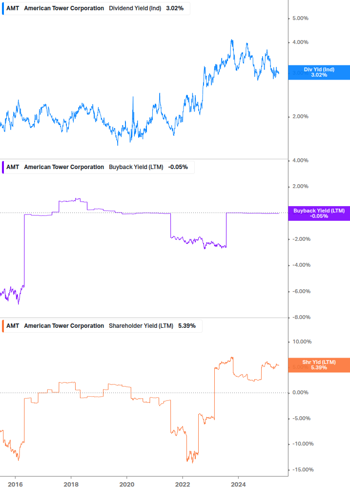 Shareholder Yield Chart