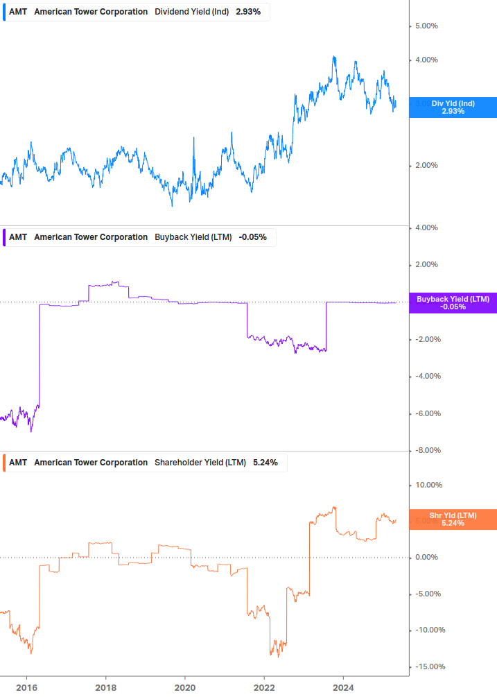 Shareholder Yield Chart