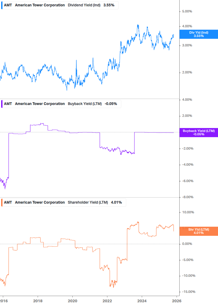 Shareholder Yield Chart