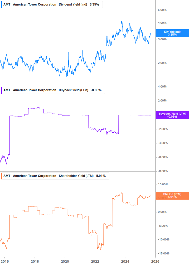 Shareholder Yield Chart